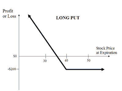 Put Optionen Diagramm