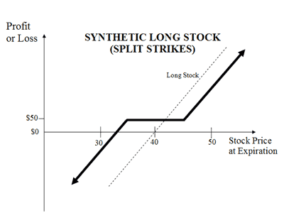 Optionen Strategie