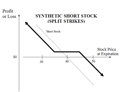 Short Optionen Strategie